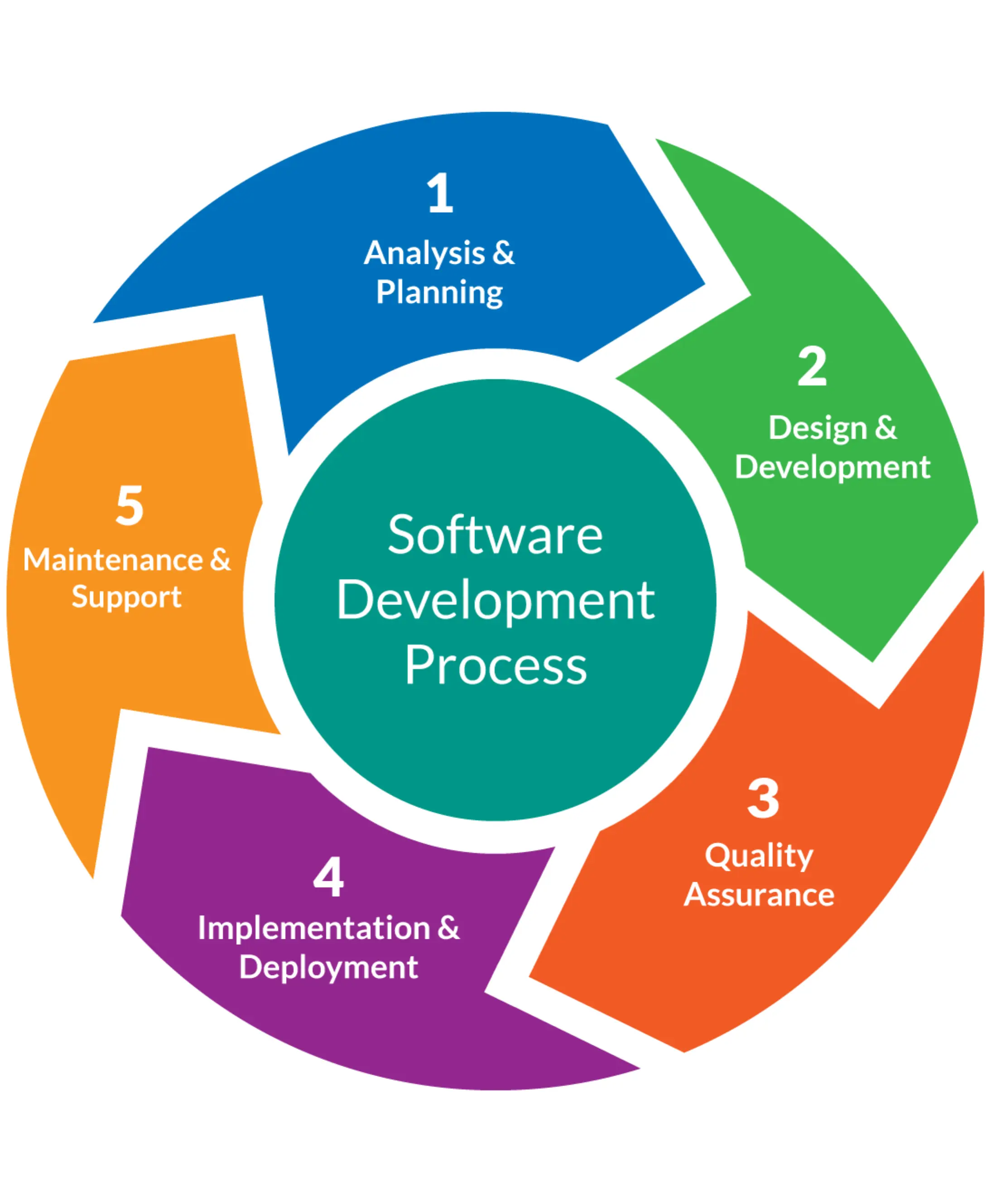 Custom Software Development